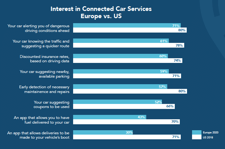 Connected Car Services Evurope Vs US Chart